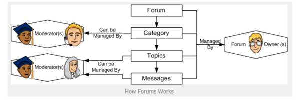 How to work forum posting