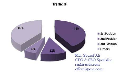 Ranking Position Tracking for Google Search Ranking Free