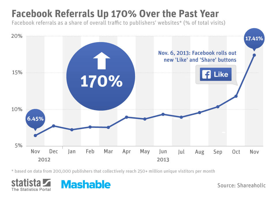 Facebook Referrals Traffic Up 170{22818c00a7b750be185f543993226ee9eb13263a9c1755b8c3f40ee3c0c01c64} Over the Past Year