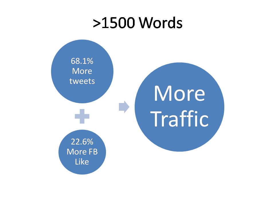 How to Increase Blog Traffic for Free - More than 1500 Words Content Traffic Graphics
