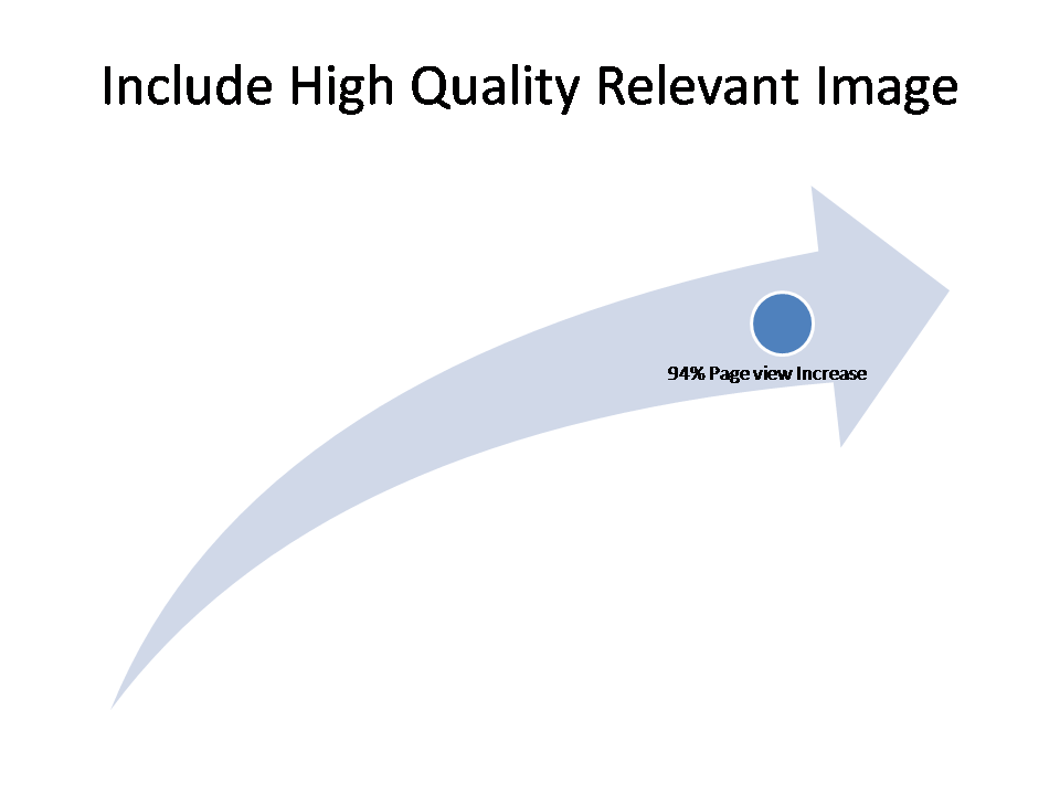 Include High Quality Relevant Image 94 Percent Page View Increase