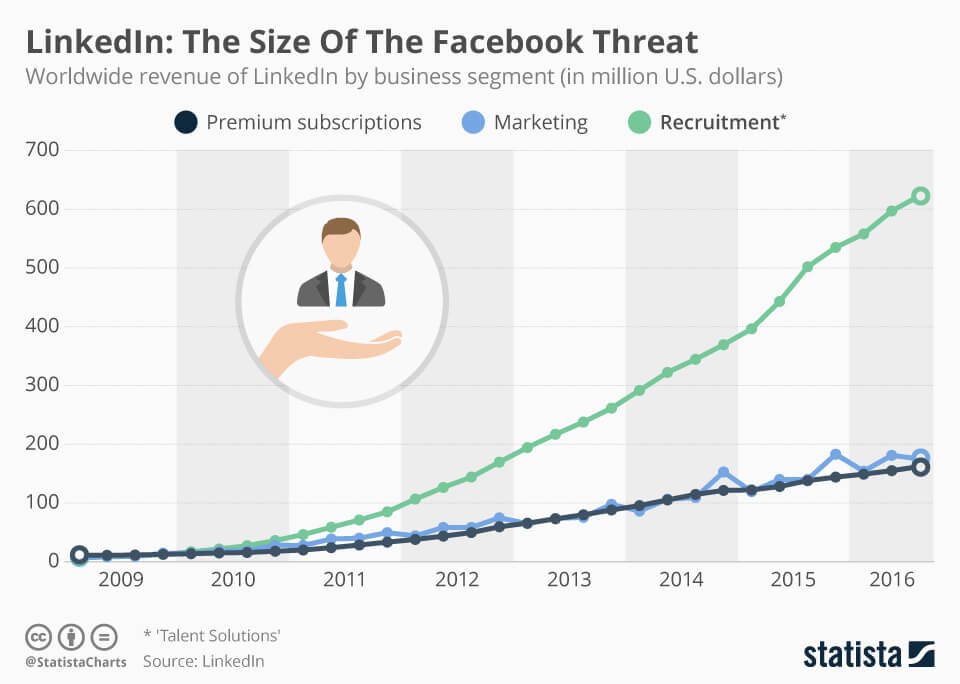LinkedIn - The Size of The Facebook Threat