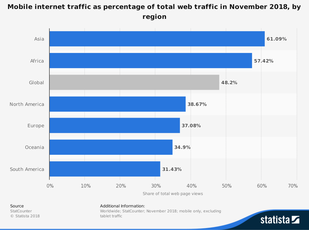 Mobile internet traffic as percentage of total web traffic in November 2018, by region