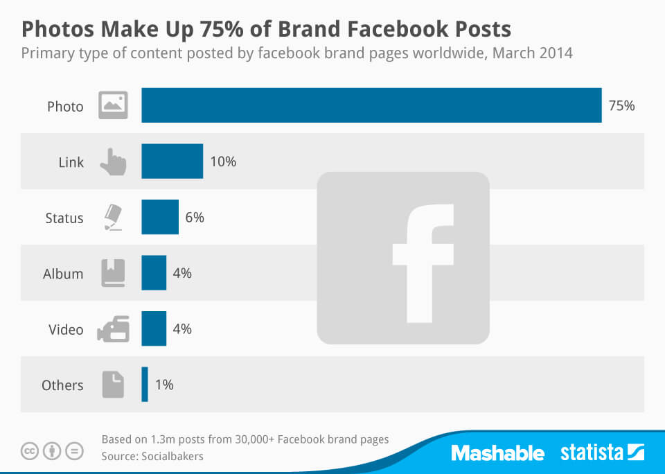 Photos Make Up 75{22818c00a7b750be185f543993226ee9eb13263a9c1755b8c3f40ee3c0c01c64} o Brand Facebook Posts