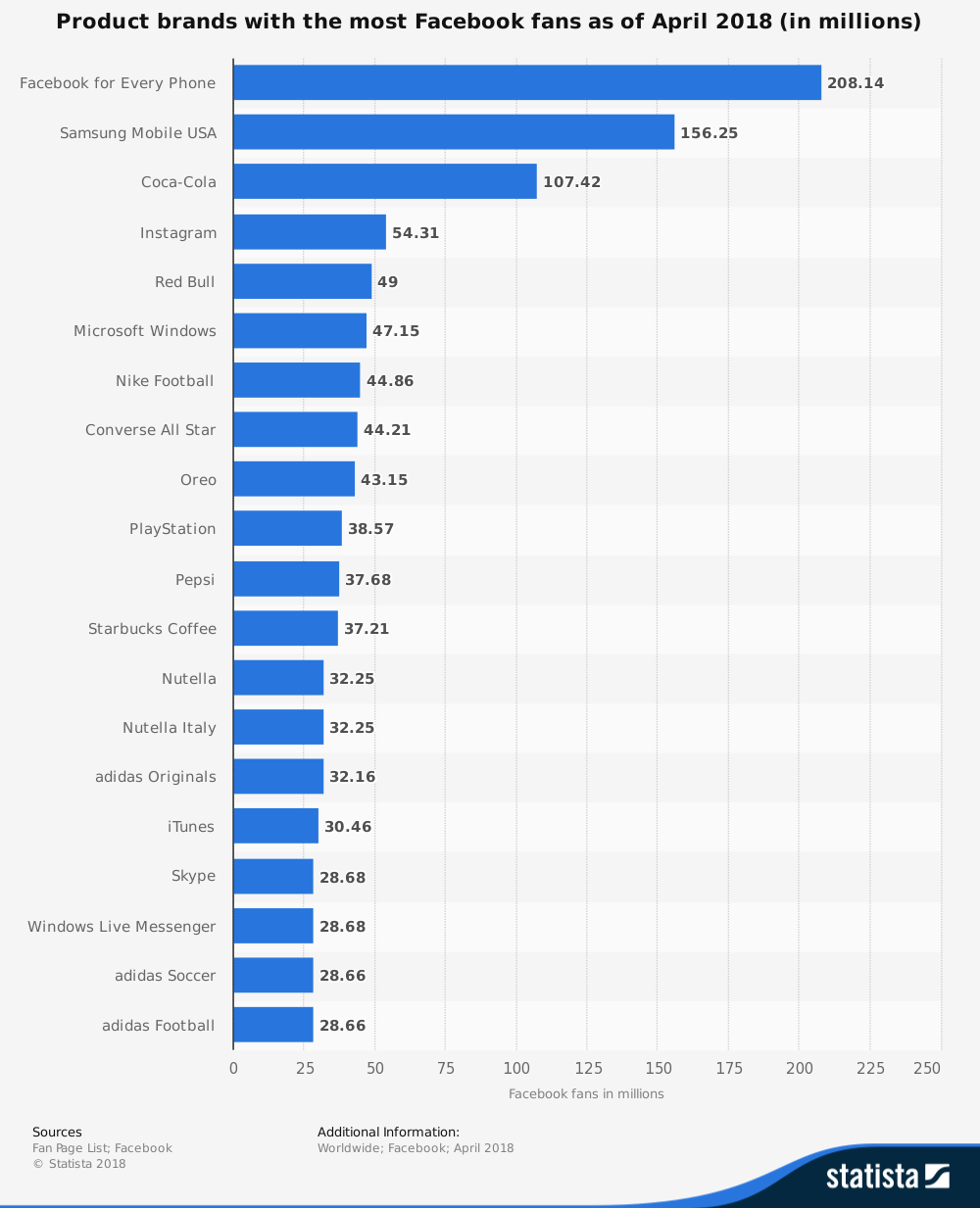 Product brands with the most Facebook fans as of April 2018 (in millions) - Increase Blog Traffic