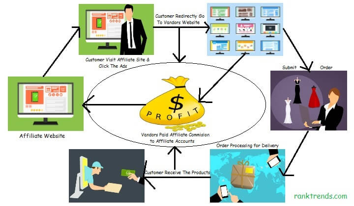 What is Affiliate Marketing and How Does It Work - Cost Per Click