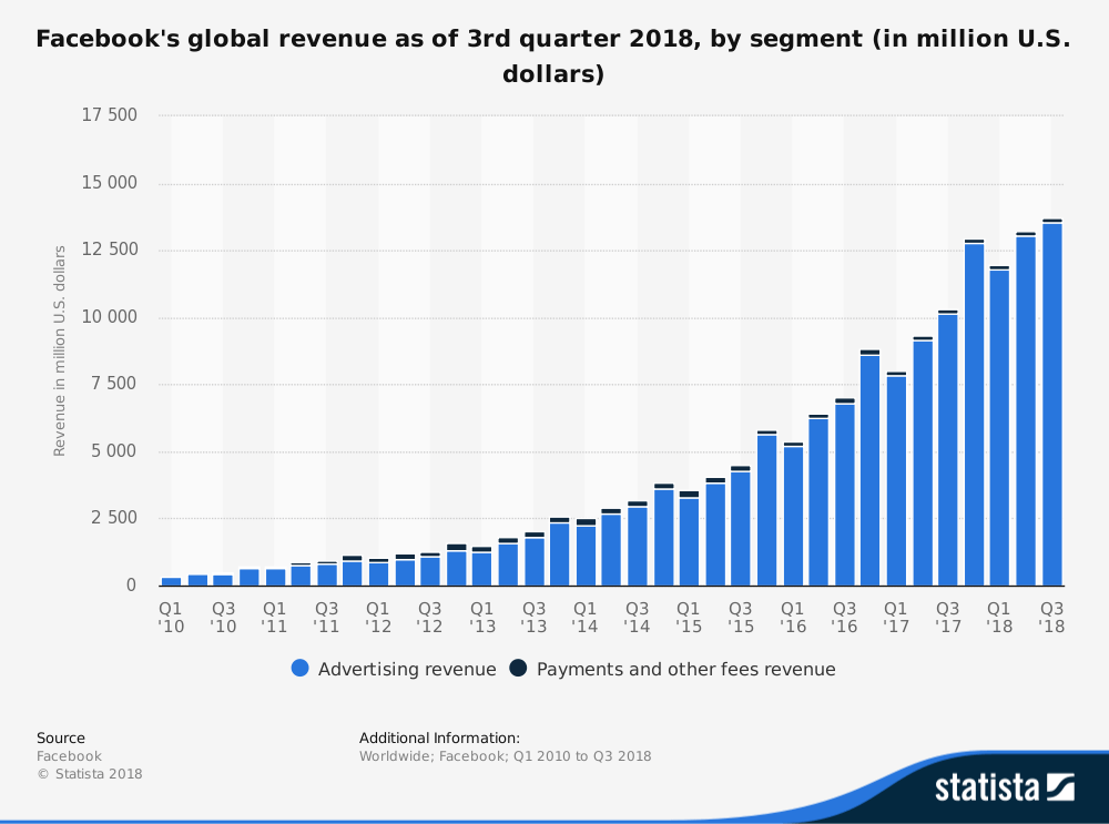 Facebook Advertisement Revenue