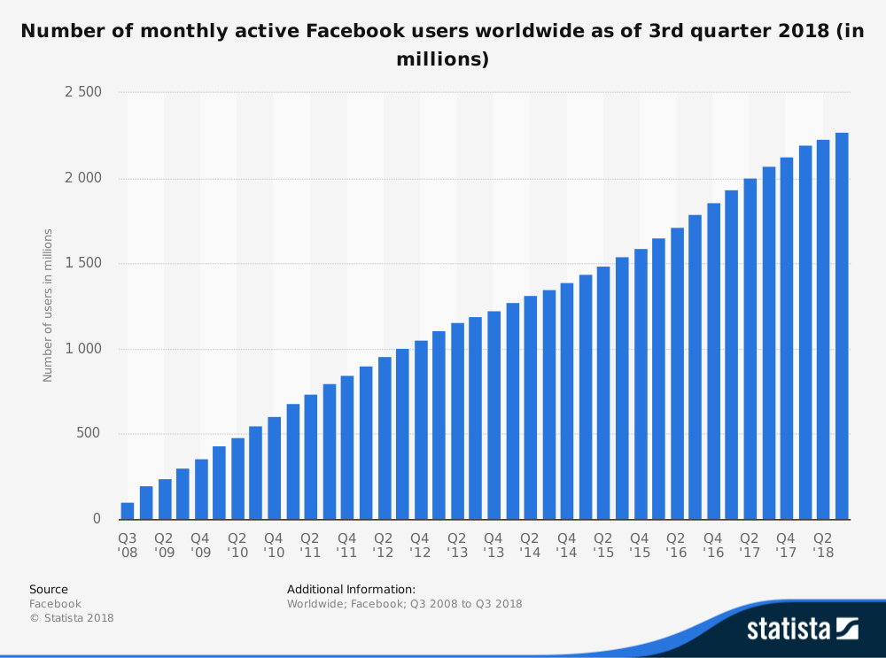 Facebook Monthly User - Facebook Vs Google Ads