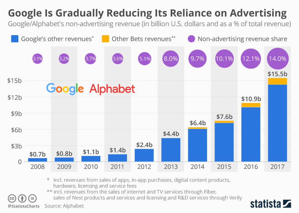 Google is Gradually Reducing its reliance on advertising