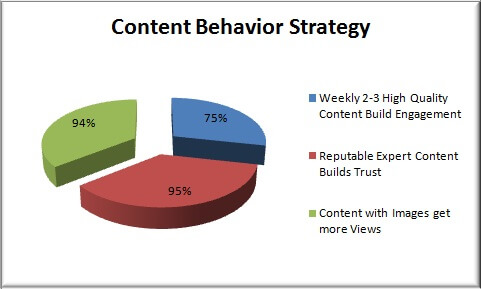 content behavior strategy