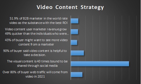 b2b video content strategy