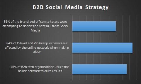 b2b social media marketing strategy