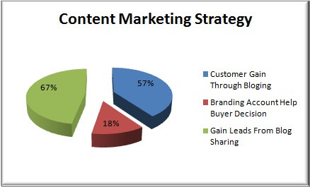 content marketing trends