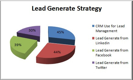 lead generate strategy