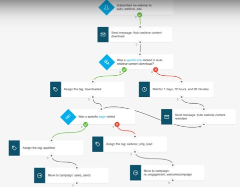aweber autoresponder sales funnel