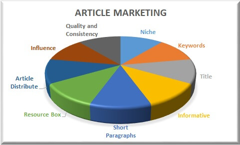 what is article marketing
